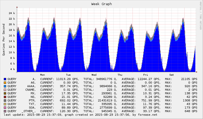 Forease DNS Cache - Record Type Statistical Graph Last Week