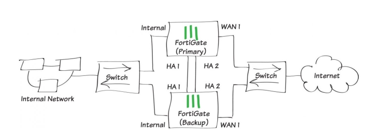 High Availability with Two FortiGates (HA) 8