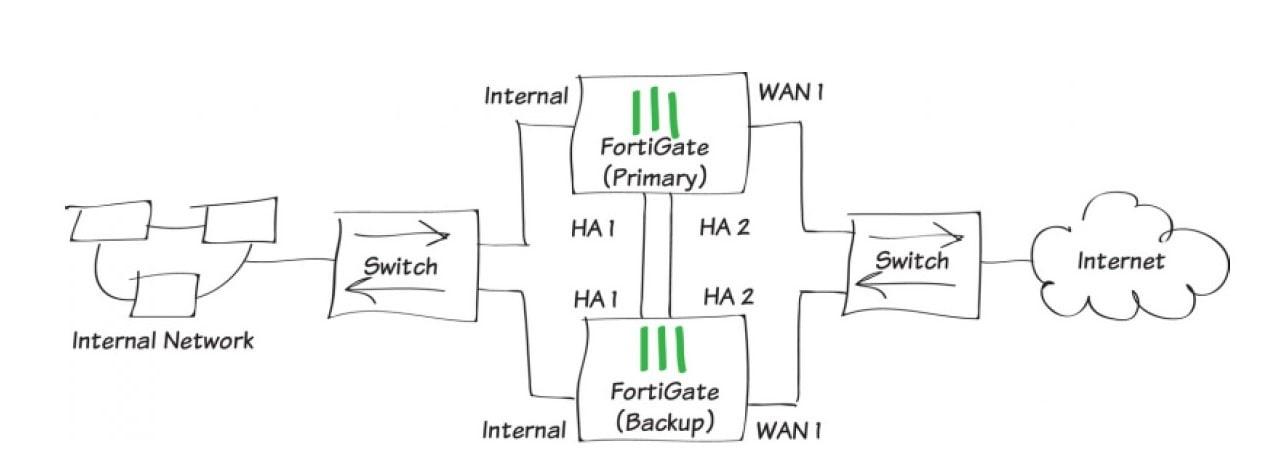 High Availability with Two FortiGates (HA)